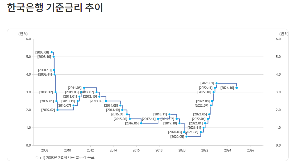 한국은행-금리-추이-이미지