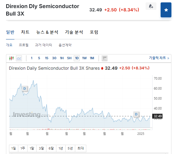 SOXL ETF 주가 전망